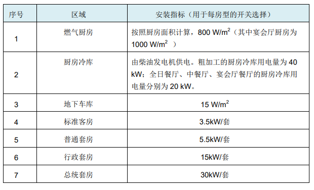 五星级某达酒店机电系统设计导则-89页PDF_1