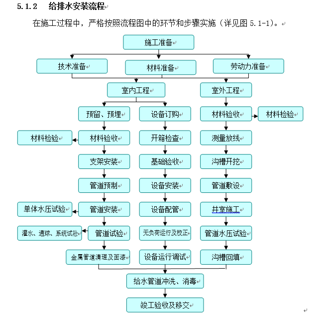 深圳办公建筑施工机电安装工程施工组织设计_4