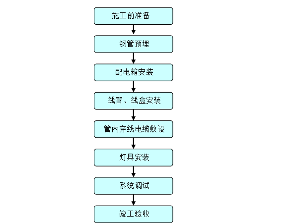 景观照明施工流程