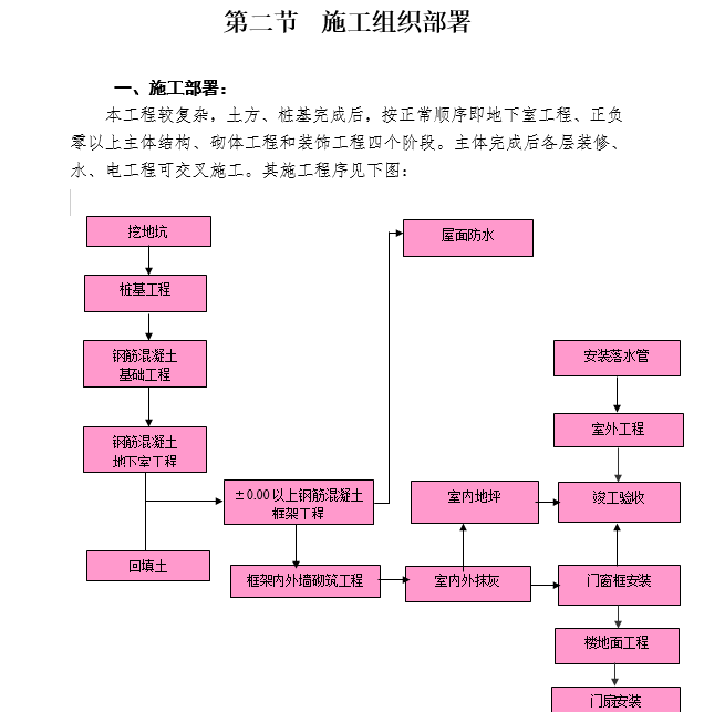 施工用水施工组织方案资料下载-[广州]工程施工组织设计方案参考模板_81页