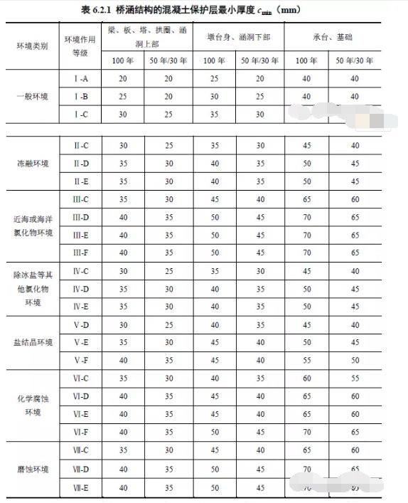 型钢混凝土保护层厚度资料下载-桥涵结构的混凝土最小保护层厚度是多少?