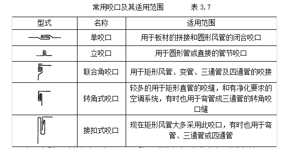 金属风管制作安装工程质量管理施工工艺_2