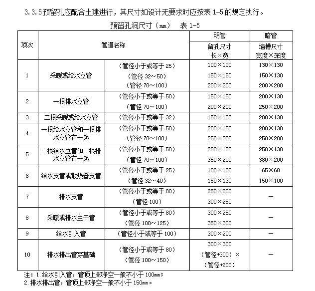 暖卫管道安装质量管理施工工艺_2