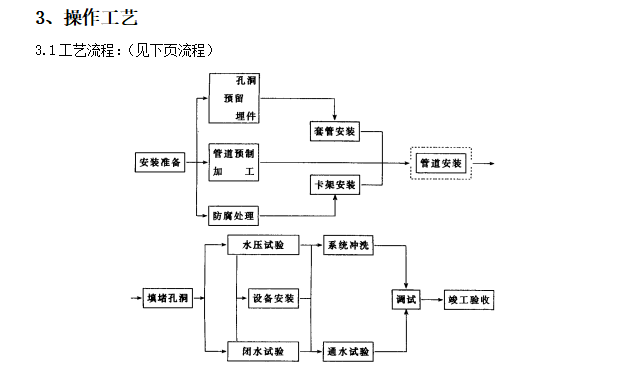 暖卫管道安装质量管理施工工艺_1