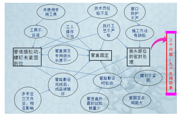 影響電氣暗配導管預埋一次合格率的原因關聯圖