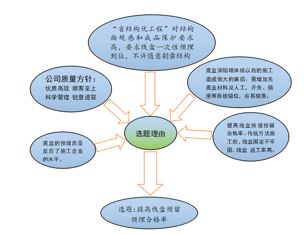 某住宅工程暗埋线盒安装QC成果2015_1