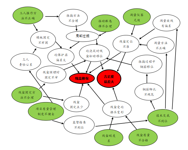 某住宅工程暗埋线盒安装QC成果2015_4