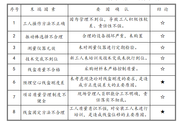 某住宅工程暗埋线盒安装QC成果2015_5