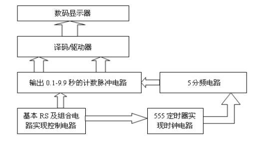 清单计价课程设计开题报告资料下载-数电课程设计报告-电子秒表设计