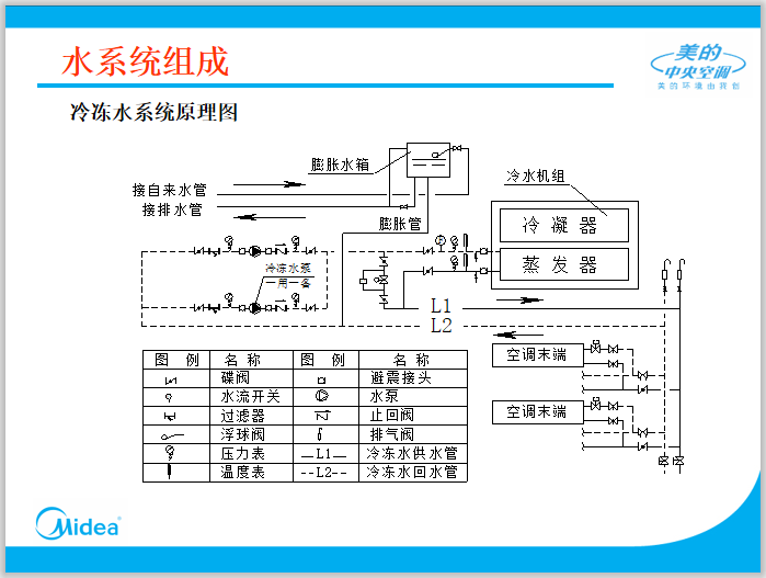 暖通空调水系统管路设计及管道阀门选型_5