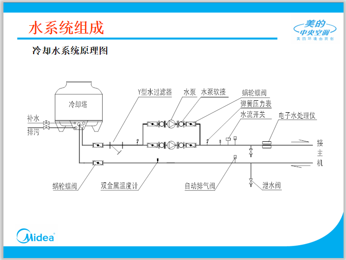 暖通空调水系统管路设计及管道阀门选型_6