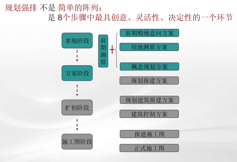 知名企业建筑项目前期技术步奏-p32资料下载-知名企业-前期总图测算（PDF+109页）