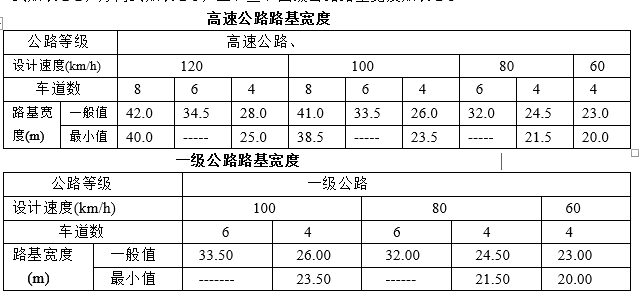 [分享]高速公路道路设计路基宽度多少合适?来看标