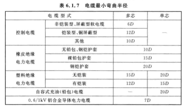 电气装置安装工程 电缆线路施工及验收标准_5