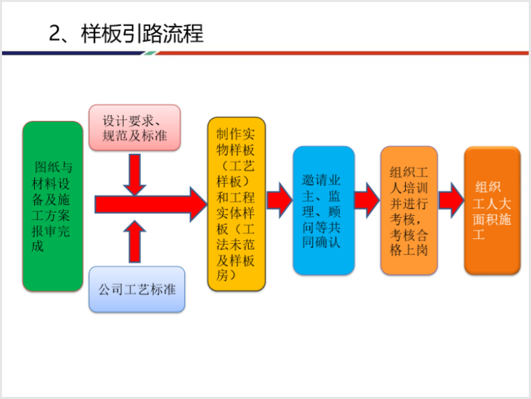 样板引路！机电设备安装工程质量创优策划_9