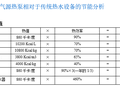 空气源热泵相对于传统热水设备的节能分析