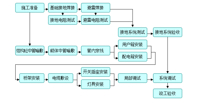 某办公建筑机电安装施工组织设计_4