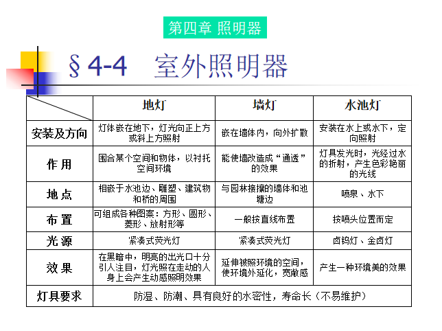 照明系统基础知识讲义PPT（325页全面）_3