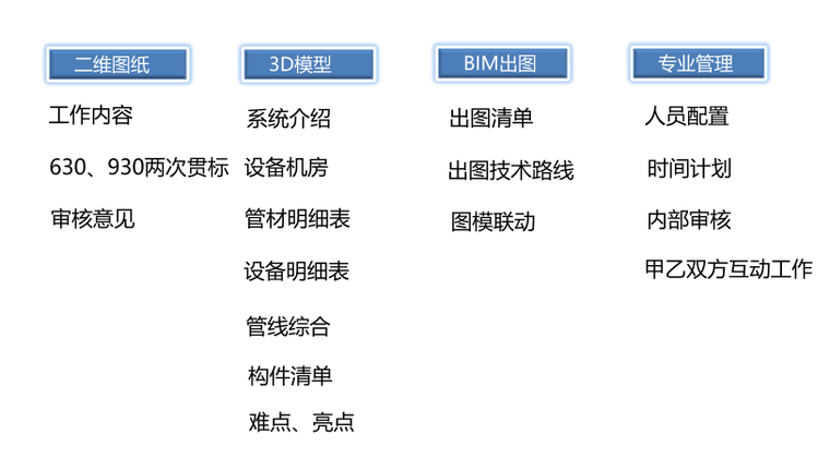 bim专业实战训练营资料下载-BIM在暖通专业中的应用