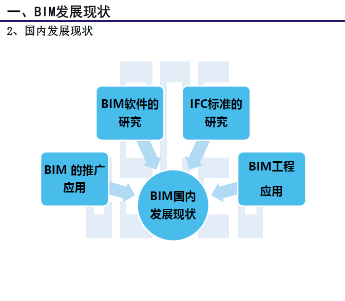 bim建筑信息模型的概念资料下载-建筑信息模型BIM技术简介