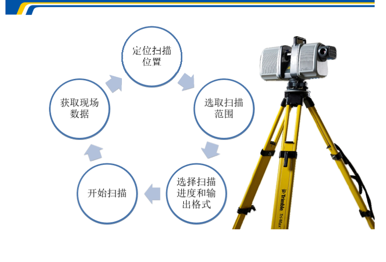 传统施工的挑战 三维扫描应用 三维扫描工作流程 三维激光扫描工作流