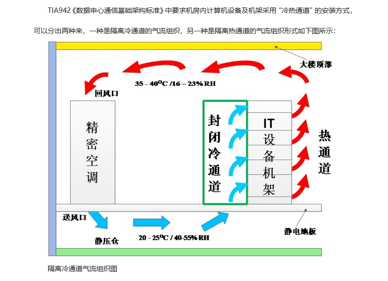 关于数据中心机房冷热通道