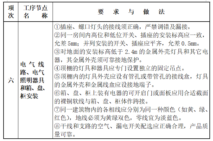 常见机电安装工程质量通病治理_4