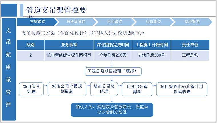 机电安装管道支吊架管控要求，完整可下载！_2