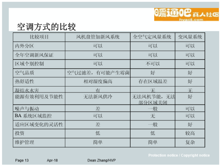 人工快速渗滤系统资料下载-变风量空调系统VAV培训资料