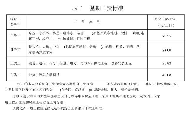 预算费用的组成资料下载-铁路工程预算费用组成