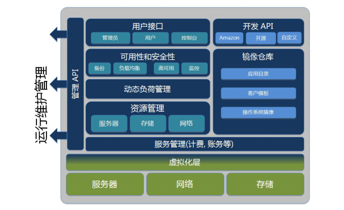 云计算数据中心工程建设方案（2015）_5