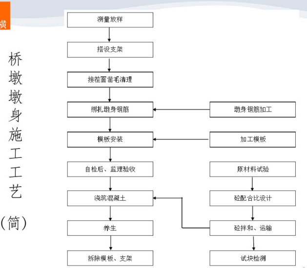 桥梁总造价资料下载-桥梁预算、造价实战--桥墩(桥梁工程)