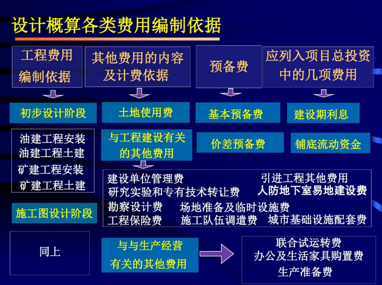 設計概算各類費用編制依據