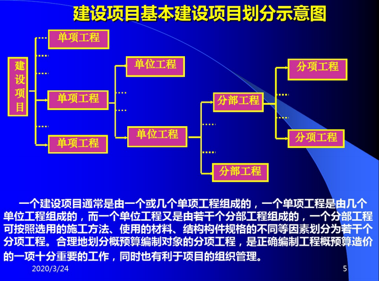 建设项目基本建设项目划分示意图