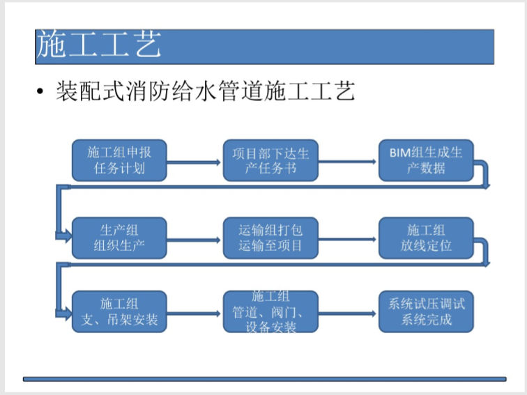 [一键下载]40套建筑给排水施工工艺合集-装配式消防施工工艺PDF版本_3