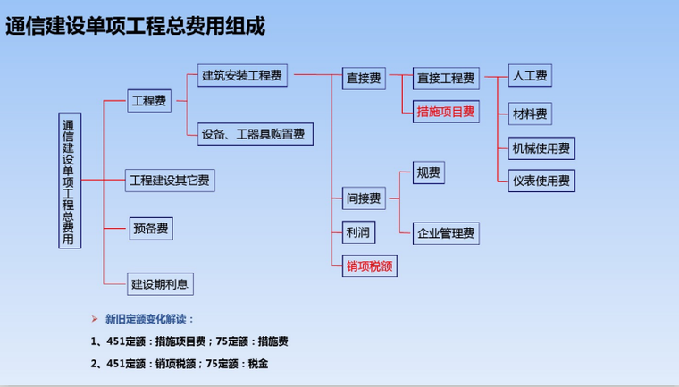 通信建设单项工程总费用组成