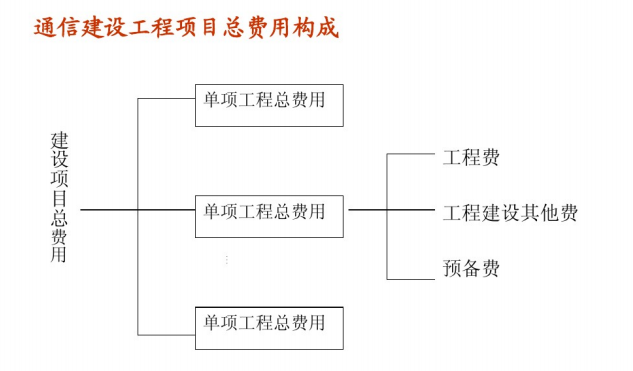 通信工程概预算培训讲义_4