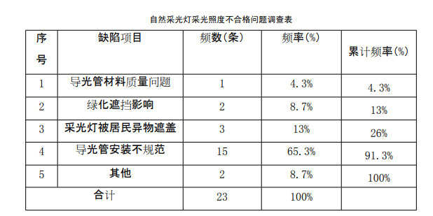 照明灯具QC-提高采光照度合格率（2016）_1