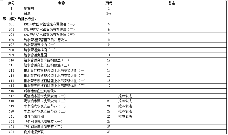 给水管线标准图集资料下载-贵州某知名企业机电做法标准图集2014