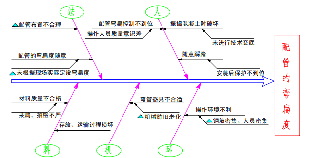 [现场型QC]电气配管施工质量提升_5