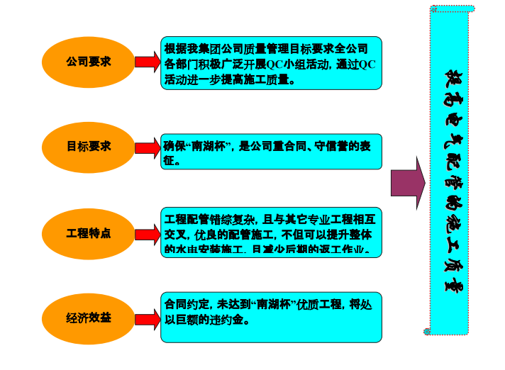 [现场型QC]电气配管施工质量提升_2