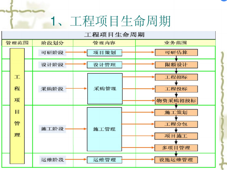 工程项目生命周期