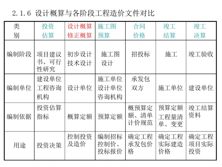 設計概算的編制工程計價估計造價