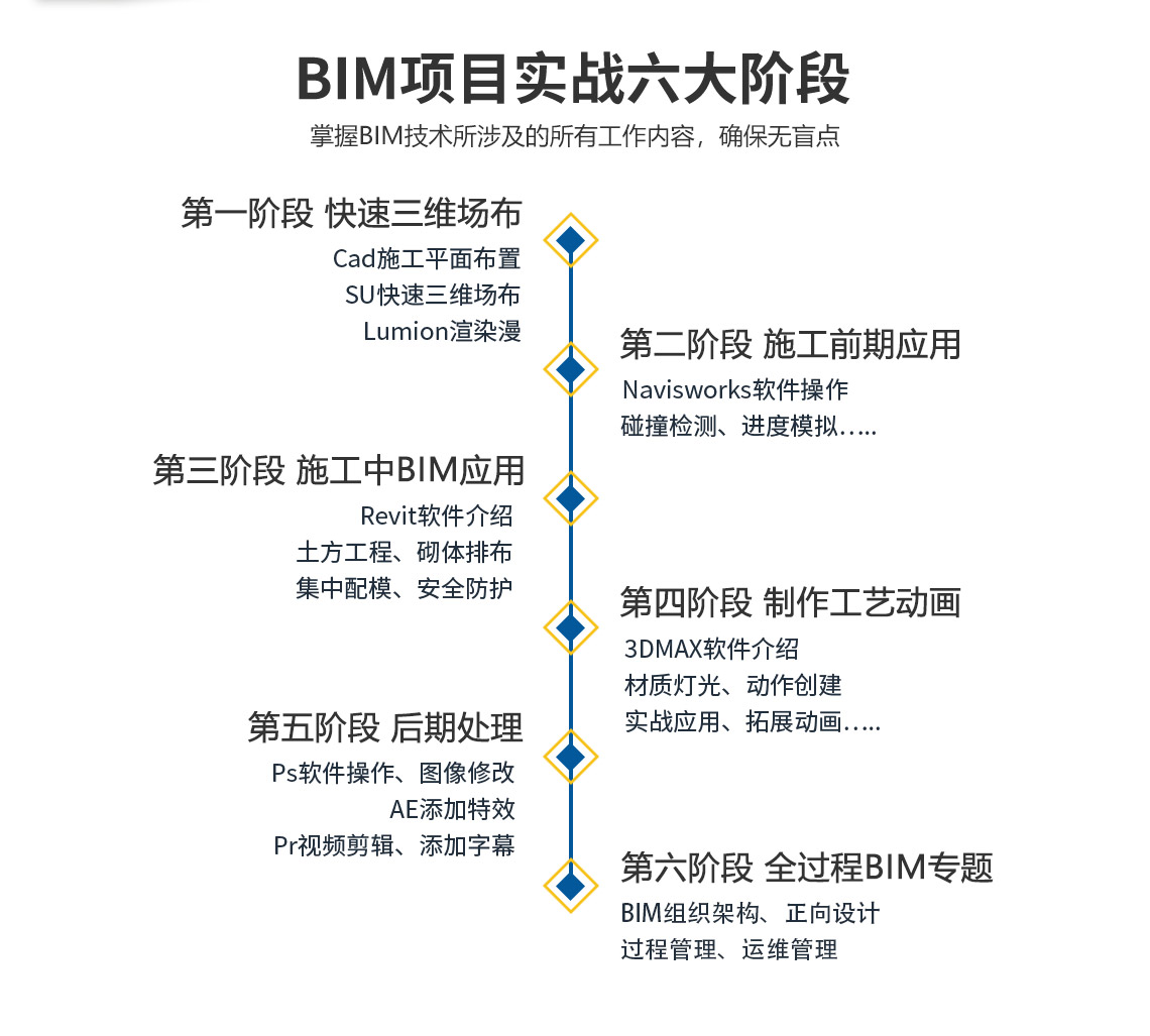 BIM多软件课程共6阶段课程，包括快速三维场布、施工前期应用、施工中的BIM应用、施工工艺动画、后期处理、全过程BIM专题，最终完成BIM成果汇报展示