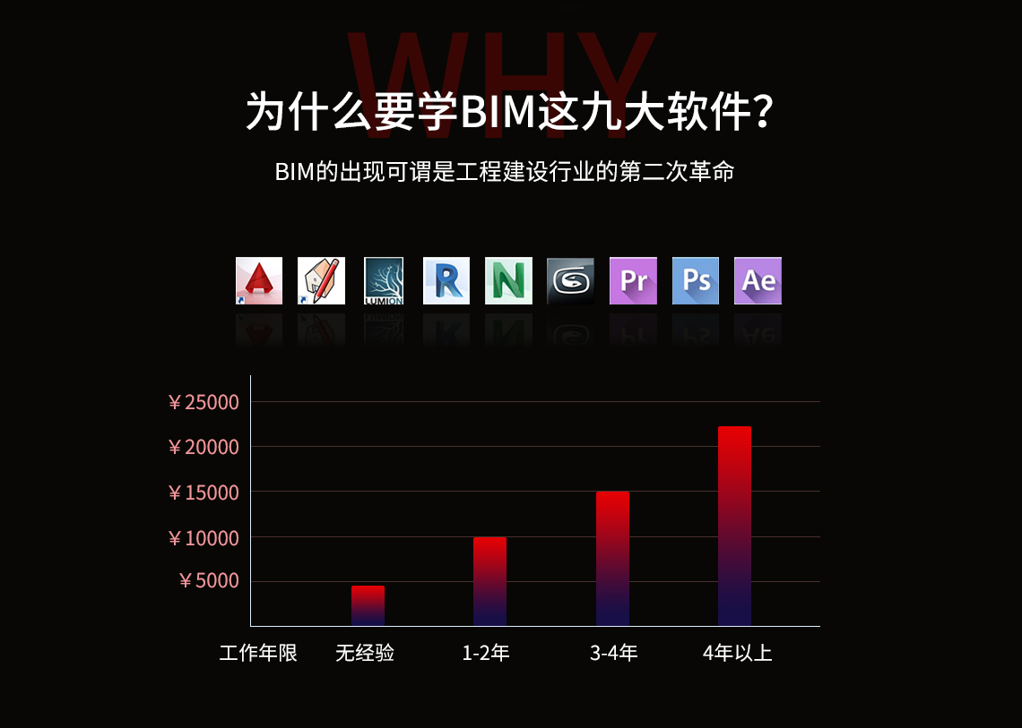 BIM行业人才薪资涨幅飞快，BIM多软件课程让学员40天掌握BIM项目负责人必备9大软件，软件包含CAD、sketchup草图大师、Lumion、Revit、Navisworks、3Dmax、PS、AE、PR，经过培训可以做出建筑工程施工动画。