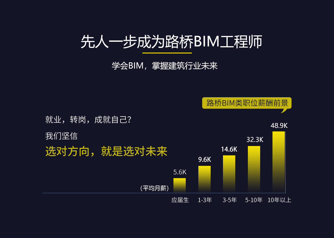 学会路桥BIM，掌握路桥建设行业未来，先人一步成为路桥BIM工程师，选对方向，就是选对未来，目前路桥BIM工程师岗位薪资比传统路桥工程师岗位薪资高达20%。" style="width:1140px;