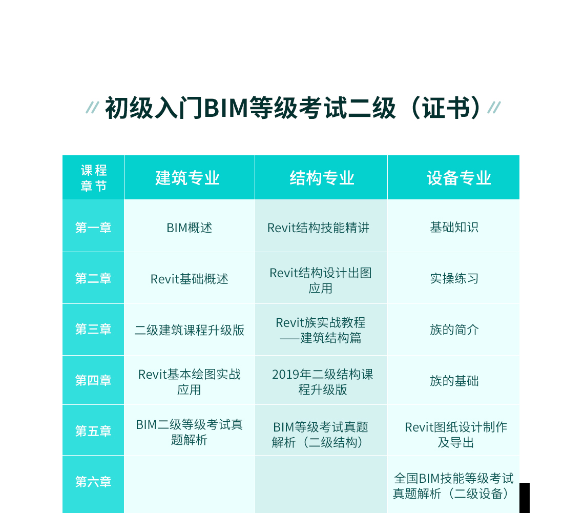 全国BIM技能等级考试二级证书，BIM全专业，零基础学BIM