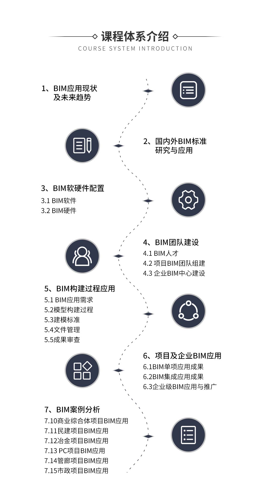 BIM项目经理高端研修班课程大纲：BIM应用现状及发展趋势、BIM技术基本概念、BIM软硬件配置、BIM团队建设、BIM构建过程应用、项目及企业BIM应用、BIM案例分析