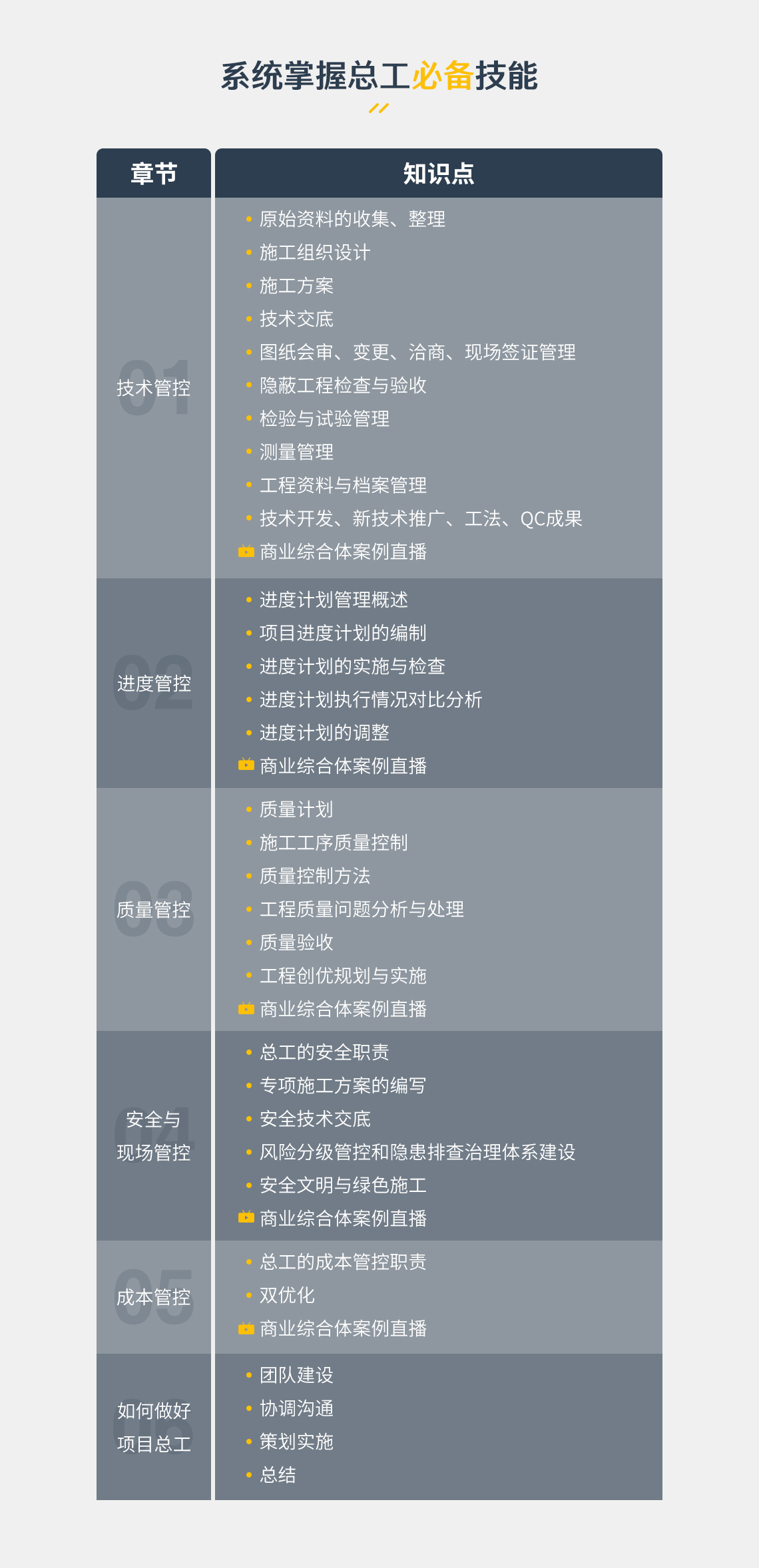 本课程的大纲主要包括房建项目技术管理，房建项目质量管理，房建项目安全管理，房建项目成本管理等一系列项目管理问题，并结合案例直播。" style="width:1140px;
