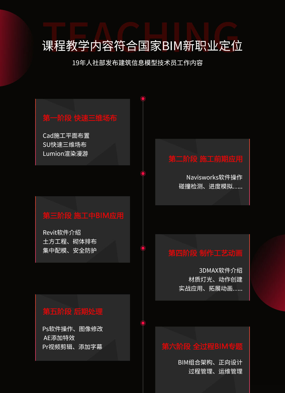 BIM多软件课程共6阶段课程，包括用sketchup草图大师进行快速三维场布、用Navisworks来完成施工前期的应用、通过Revit完成施工中的BIM应用、再通过3Dmax进行施工工艺动画处理、以及之后的后期处理、全过程BIM专题，最终完成建筑工程施工动画。